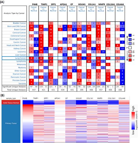 Integrated Bioinformatics Analysis Of Microarray Data From The Geo