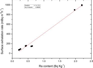 The Linear Fit Of The Correlation Between Radium Concentration