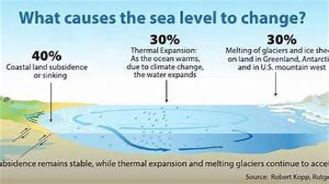 Sea Level Changes Gktoday