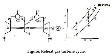 Gas Turbine Cycle With Reheater