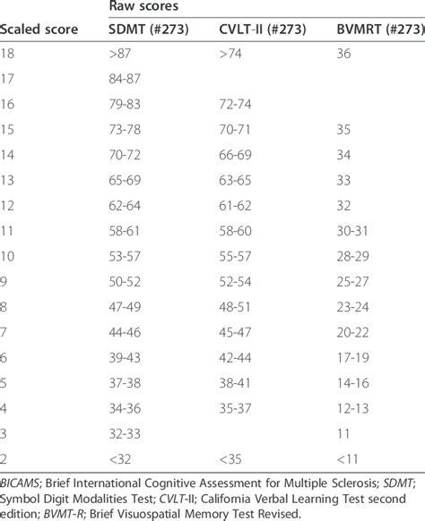 Printable Abas 3 Raw Score To Scaled Score Conversion Chart