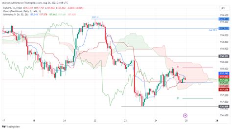 Eur Jpy Price Analysis Struggles At Tenkan Sen And As Bears