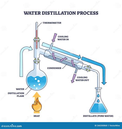 Water Distillation Process As Physics Method For Pure Water Outline