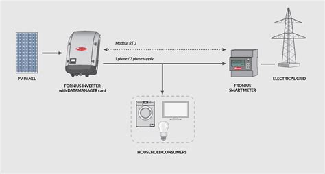 Reasons Why You Need A Solar Smart Meter