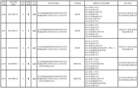 【昆山招聘】2023年昆山市教育系统公开招聘中小学教师简章（996名事业编制）岗位条件报考者