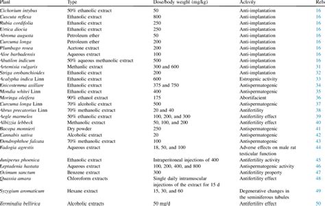 List of antifertility medicinal plants. | Download Table