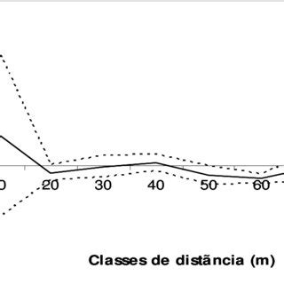 Correlograma do coeficiente médio de coancestria entre pares de