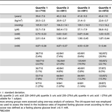 Women Baseline Characteristics And The Onset Of Impaired Fasting