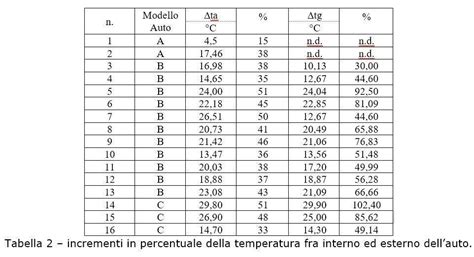 Guidare Lauto Al Caldo Rischi Per La Salute E Riduzione Delle