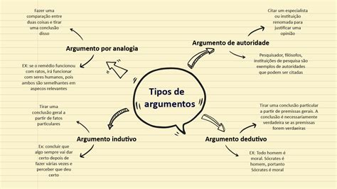 4 Tipos De Argumentos Filosofia Na Escola