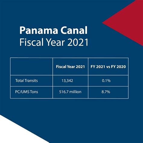 Panama Canal Closes Fiscal Year 2021 With Record Tonnage And Plans For