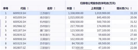 银行板块九星报喜 上半年净利润增速均达双位数 金融 南方财经网