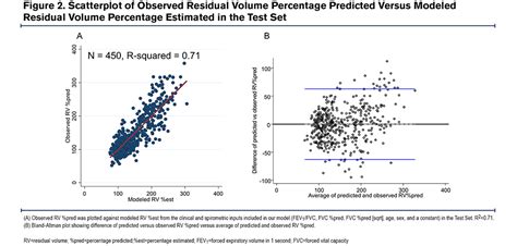 A Model Predicting Residual Volume from Spirometry | Journal of the COPD Foundation