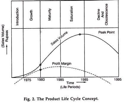 Product Life Cycle (With Diagram)