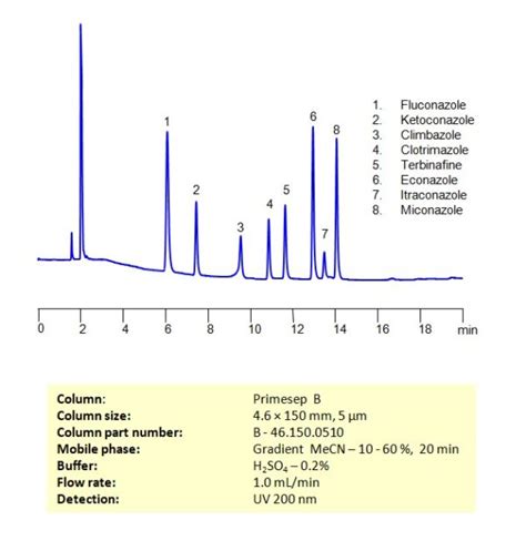 HPLC Method For Separation Of A Mixture Of Antifungal Agents On