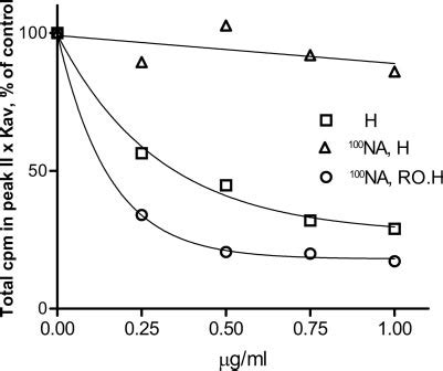 Dose Dependence Of Heparanase Inhibition By Heparin N Acetylheparin