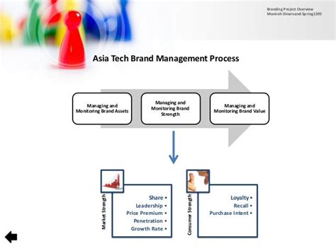 Branding Process