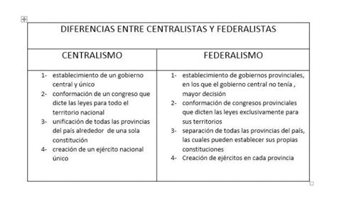 11 Elabora Un Cuadro Comparativo Entre El Centralismo Y El Federalismo