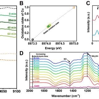 In Situ Study A Xanes Spectra At Cu K Edge And B Cu Oxidation