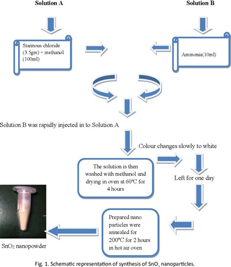 Figure From Synthesis And Characterization Of Sno Nanoparticles By