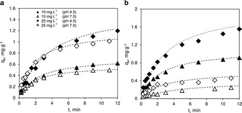 Kinetics Of Arsenite A And Arsenate B Adsorption On The Selected Download Scientific