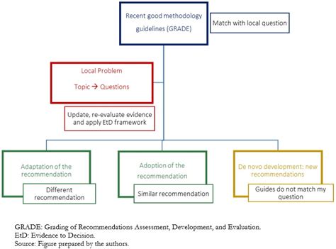 Metodología GRADE parte 2 de la evidencia a la decisión