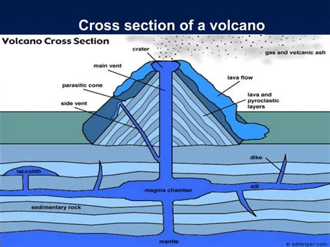 PPT - Cross section of a volcano PowerPoint Presentation, free download ...