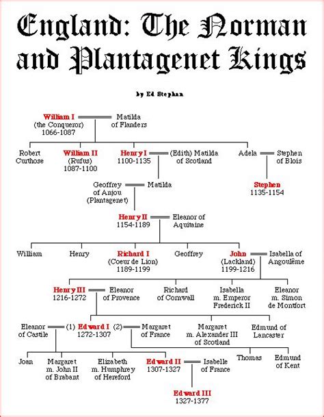 plantagenet family tree england - Goodly Portal Fonction