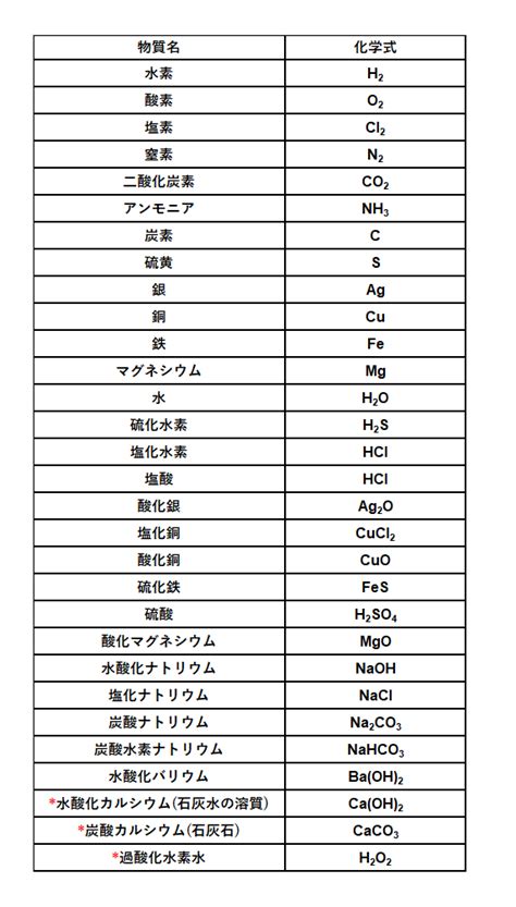 中2化学【原子と分子】 中学理科 ポイントまとめと整理