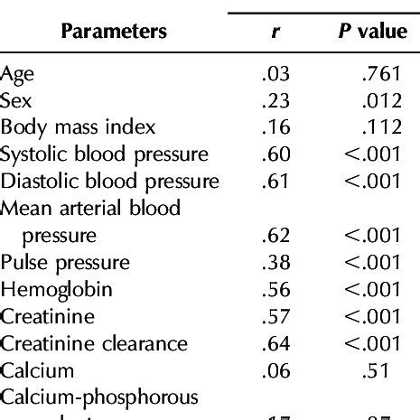 Correlations Values Of Left Ventricular Mass Index Left Ventricular