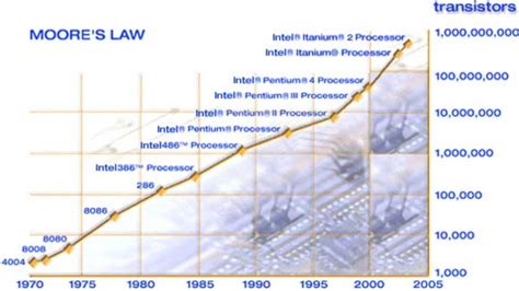 Slide 16 Moores Law According To Intel