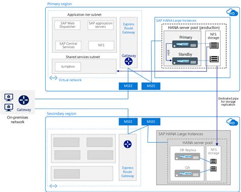 Run Sap Hana On Azure Large Instances Azure Reference Architectures