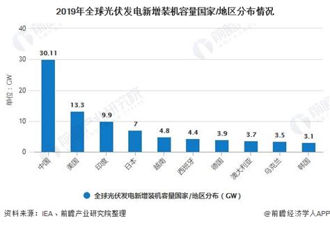 2020年全球光伏发电行业发展现状分析 中国光伏装机容量均稳居首位前瞻趋势 前瞻产业研究院