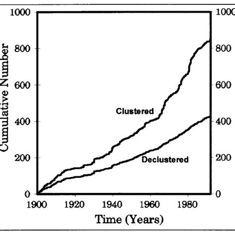 Cumulative Number Of Earthquakes With Magnitude Of M Download Scientific Diagram