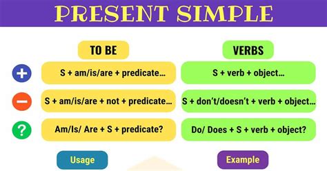 Present Simple Tense Simple Present Definition Rules And Useful