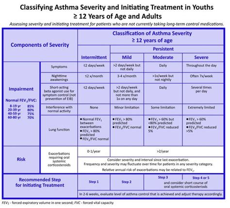 Clinical Pearls Asthma Guidelines Severity Treatment Initiation And