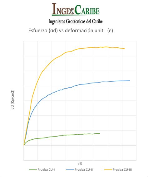 Ensayo Triaxial Pruebas Triaxiales IngeoCaribe