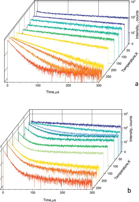 Luminescence Decay Curves For A Set Of Temperatures Of CaMoO 4 A And