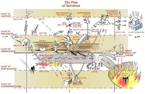 Plan Of Salvation Diagram