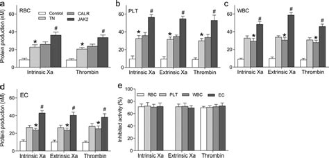 Formation And Inhibition Of Procoagulant Enzyme Complexes Factor Xa