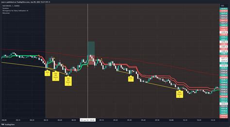 OANDA NAS100USD Chart Image By Jsavvv TradingView