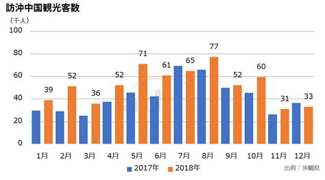 【中国：訪沖外国人観光客数】2018年12月は3万3000人、伸び率はマイナス98と前年同月を下回るも、年間累計は63万2400人と初