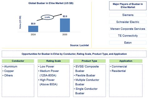 Busbar In Evse Market Size Share Analysis To 2030