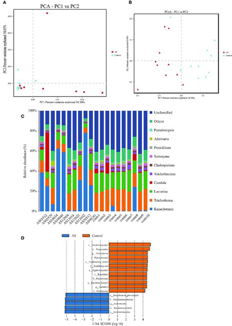 Altered mycobiota biodiversity and composition in AS monkeys. (A)... | Download Scientific Diagram