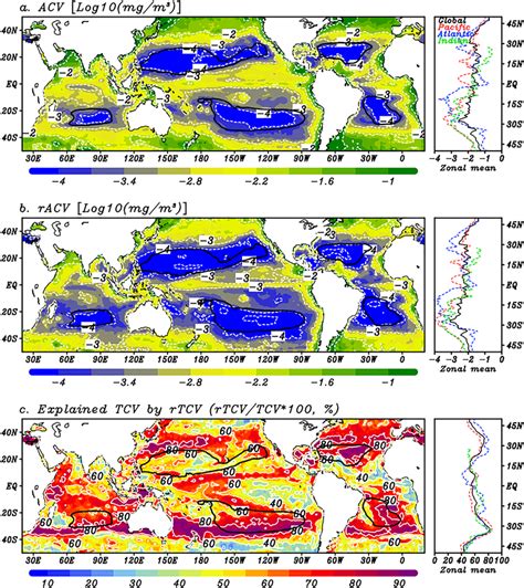 Climatedriven Interannual Variation Subsequently Contributes Total