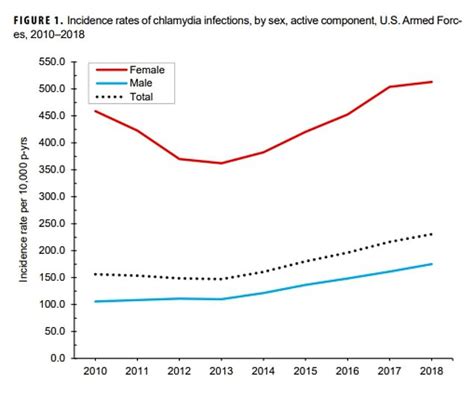 Huge Rise In Number Of Sexually Transmitted Diseases In Us Armed Forces Including Chlamydia