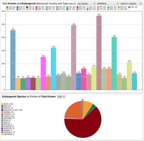 Total Known and Endangered Species by Country and Type | Axibase Time ...