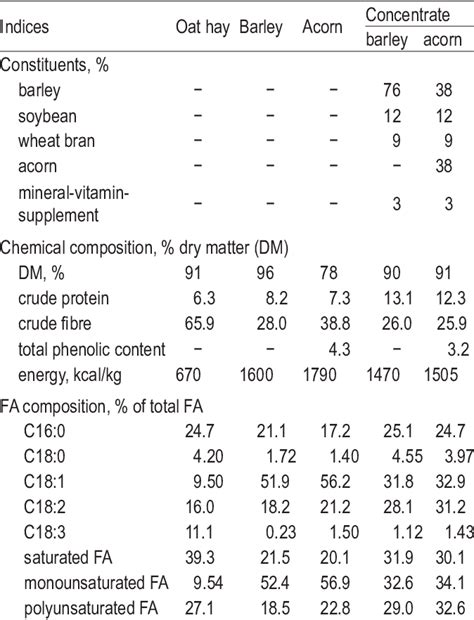 Constituents Chemical Composition And Fatty Acid Fa Profile Of