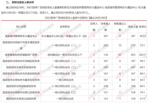 2023国考报名人数统计：广西报名人数破万（截至26日16时）财经头条