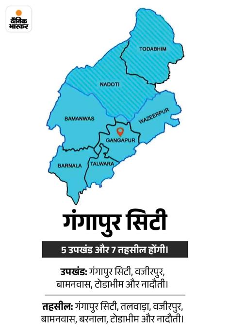 Gangapur City District Will Have 5 Subdivisions And 7 Tehsils गंगापुर
